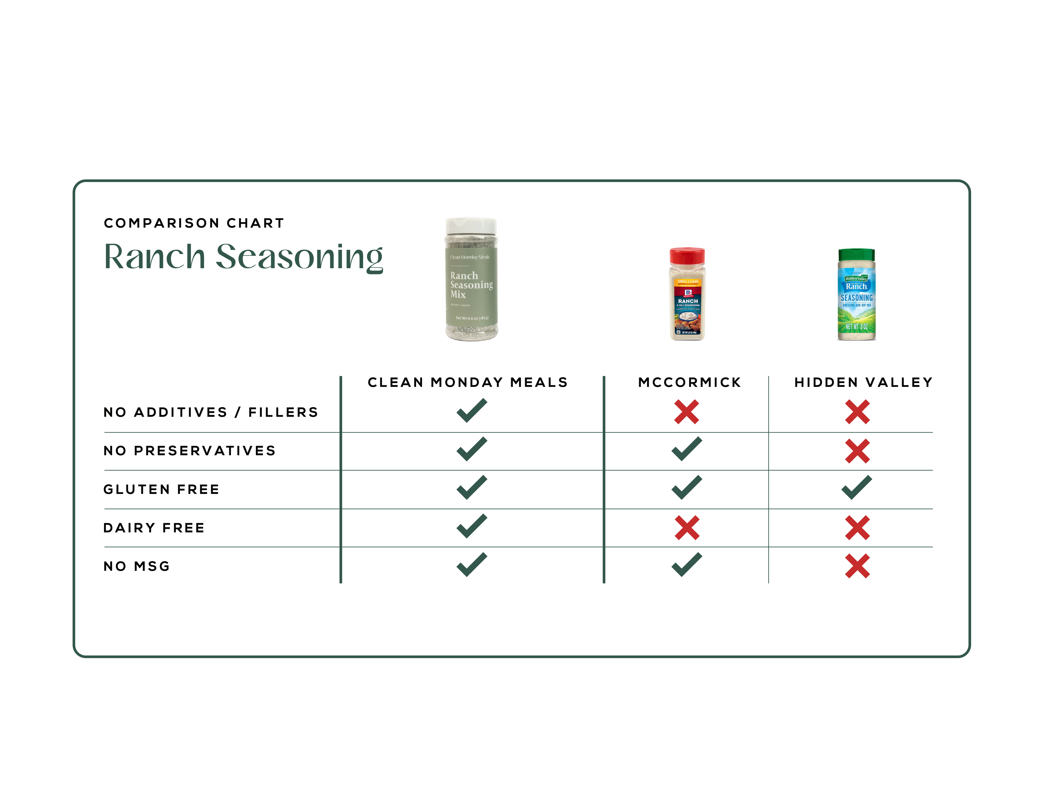 Clean Monday Meals - Ranch Seasoning Mix
